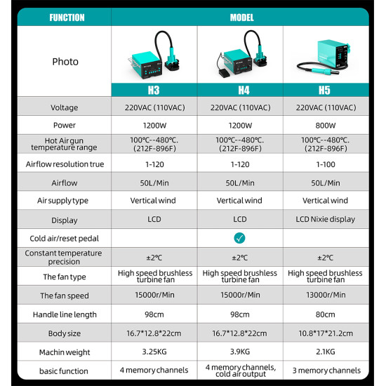 RF4 RF-H3 Lead-free ESD BGA Hot Air Soldering Rework Station (1200W) RF4 RF-H3 Lead-free ESD BGA Hot Air Soldering Rework Station (1200W)
